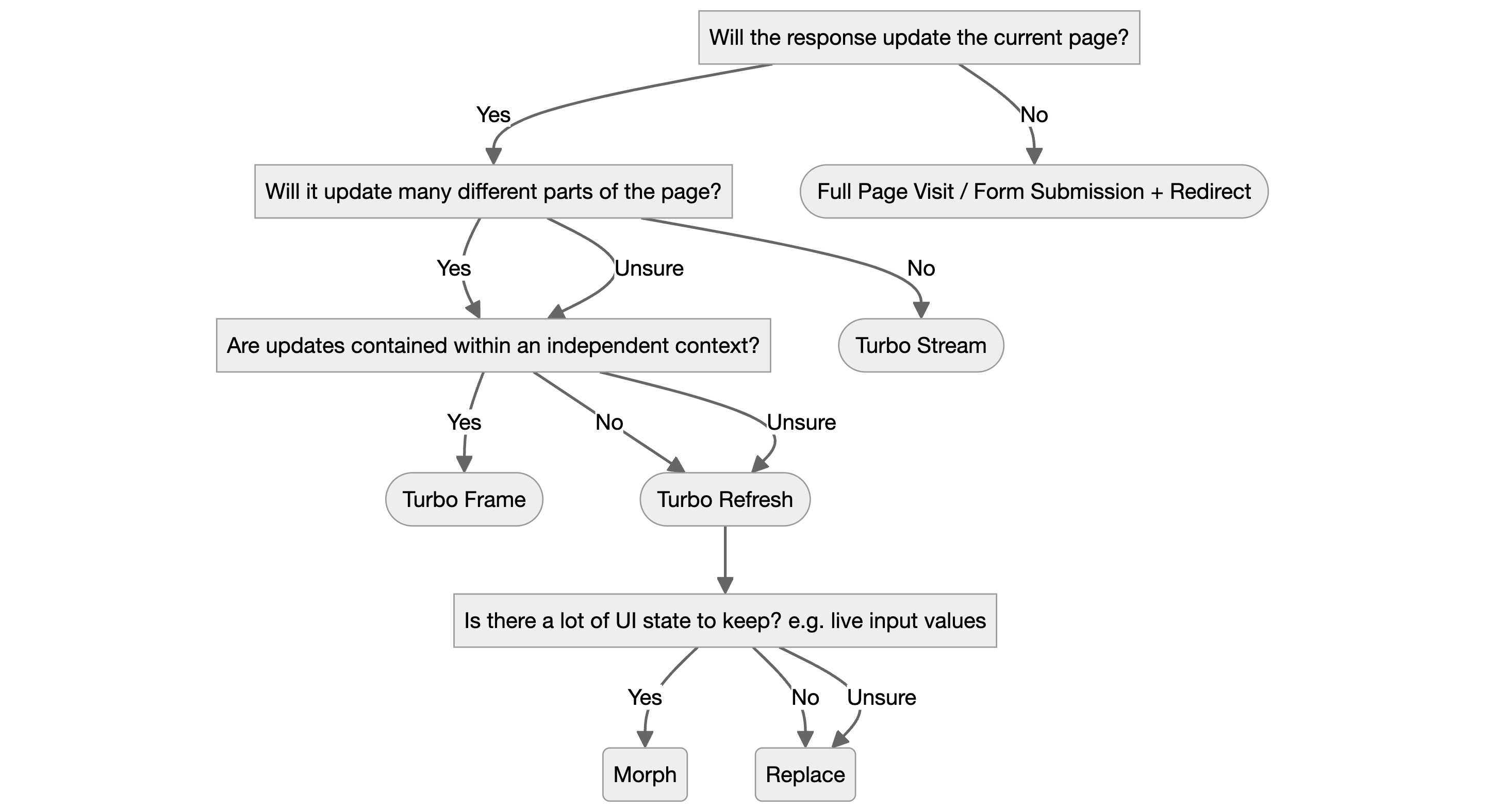 A flow diagram containing the considerations for when to use each Turbo feature. To summarise: if the page response only makes a small number of changes, use Turbo Streams; otherwise, if the response updates a distinct area of the page, use Turbo Frames; otherwise, use a Turbo Refresh. If the update requires that lots of UI state is to be kept (e.g. live input values), use a Morph refresh, otherwise a plain Replace Refresh will do.